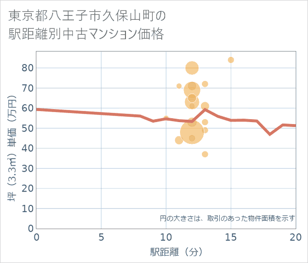 東京都八王子市久保山町の徒歩距離別の中古マンション坪単価