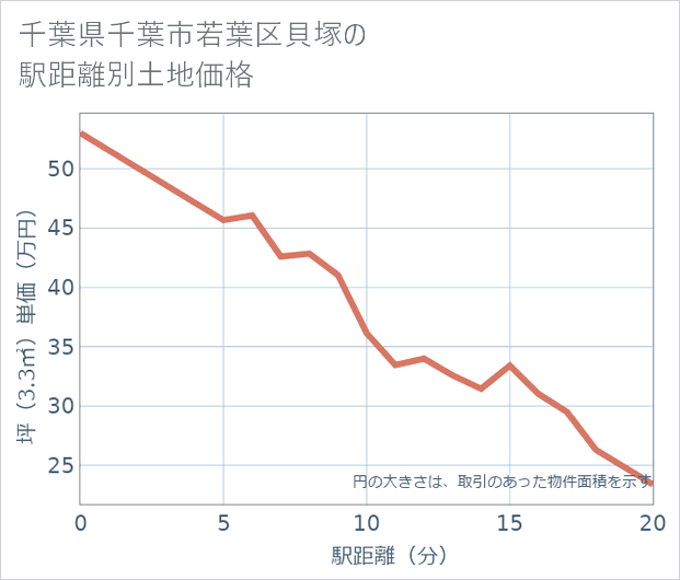 千葉県千葉市若葉区貝塚の徒歩距離別の土地坪単価