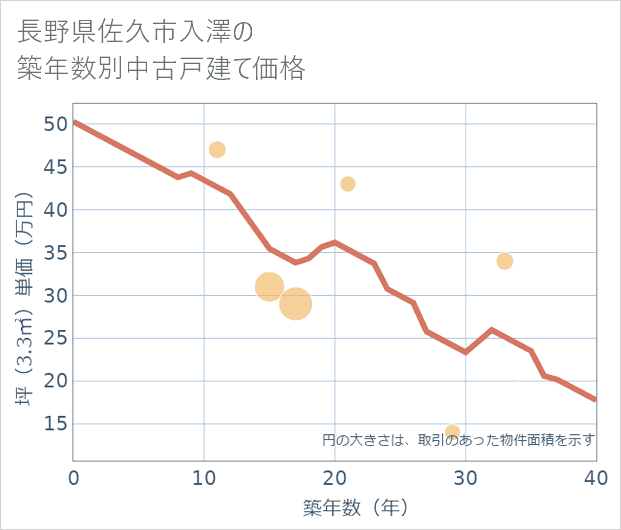 長野県佐久市入澤の築年数別の中古戸建て坪単価
