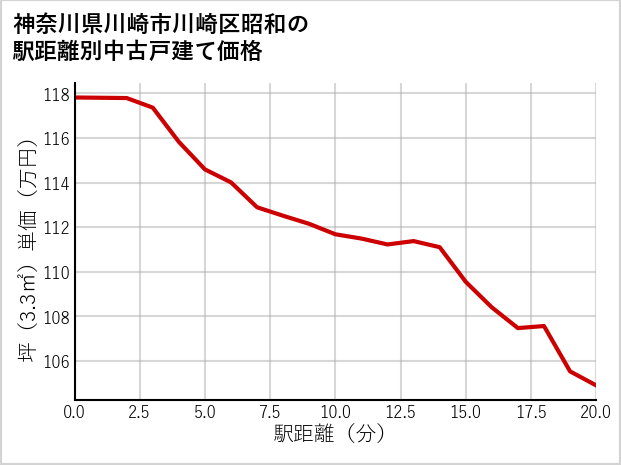 神奈川県川崎市川崎区昭和の徒歩距離別の中古戸建て坪単価