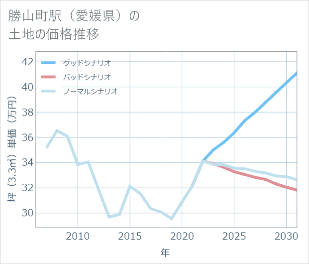勝山町駅(愛媛県)の土地価格推移