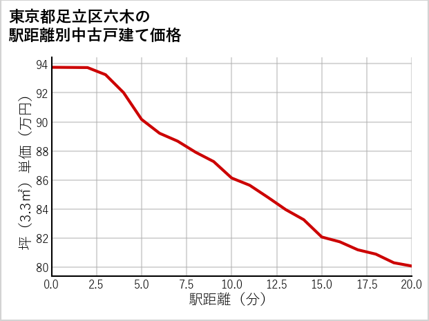 東京都足立区六木の徒歩距離別の中古戸建て坪単価