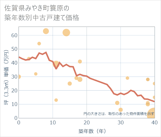 佐賀県みやき町簑原の築年数別の中古戸建て坪単価