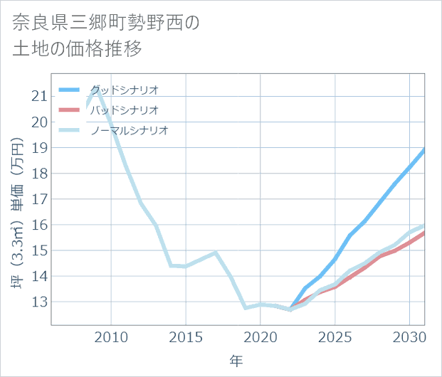 奈良県三郷町勢野西の土地価格推移