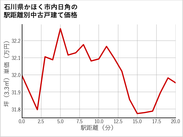 石川県かほく市内日角の徒歩距離別の中古戸建て坪単価