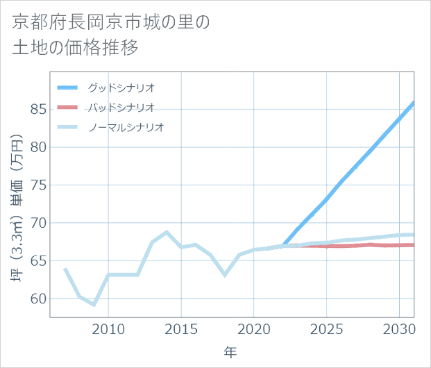 京都府長岡京市城の里の土地価格推移