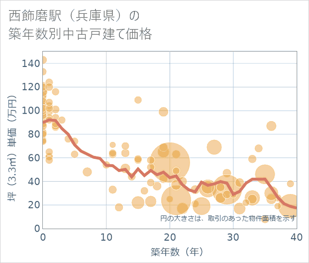 西飾磨駅(兵庫県)の築年数別の中古戸建て坪単価