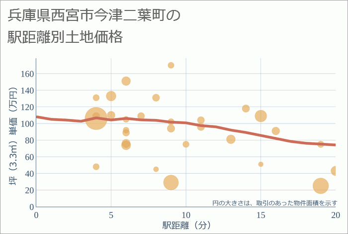 兵庫県西宮市今津二葉町の徒歩距離別の土地坪単価