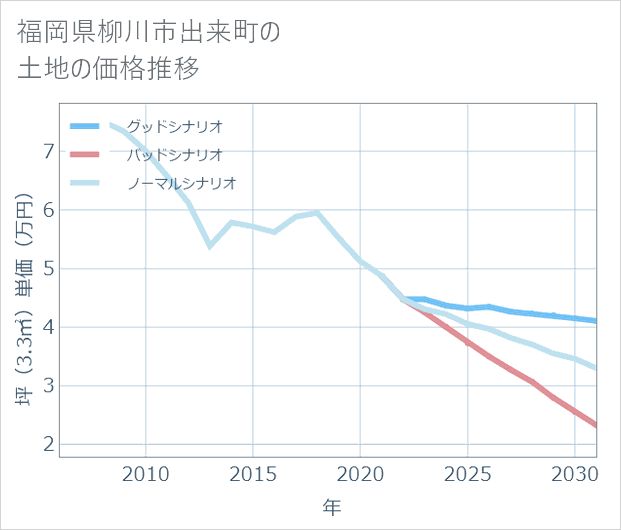 福岡県柳川市出来町の土地価格推移