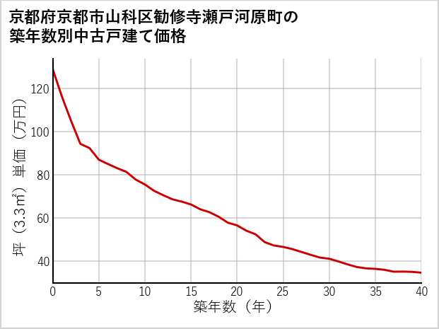 京都府京都市山科区勧修寺瀬戸河原町の築年数別の中古戸建て坪単価