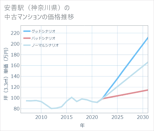 安善駅(神奈川県)の中古マンション価格推移