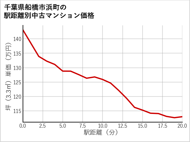 千葉県船橋市浜町の徒歩距離別の中古マンション坪単価