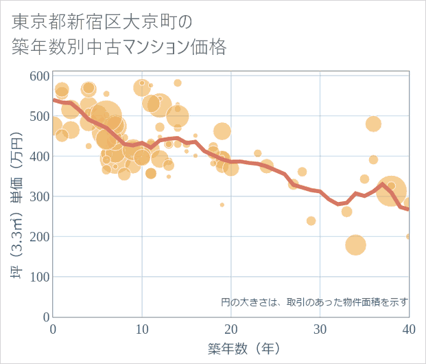 東京都新宿区大京町の築年数別の中古マンション坪単価