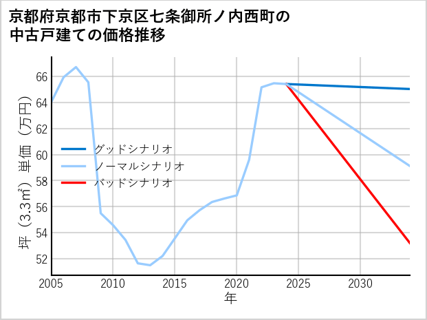 京都府京都市下京区七条御所ノ内西町の中古戸建て価格推移