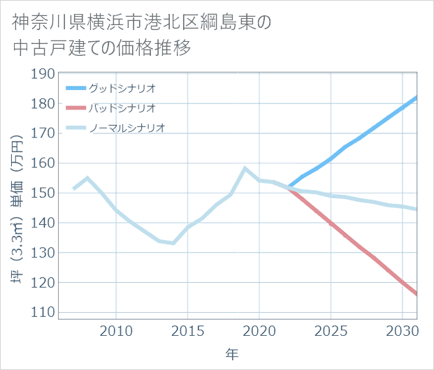 神奈川県横浜市港北区綱島東の中古戸建て価格推移