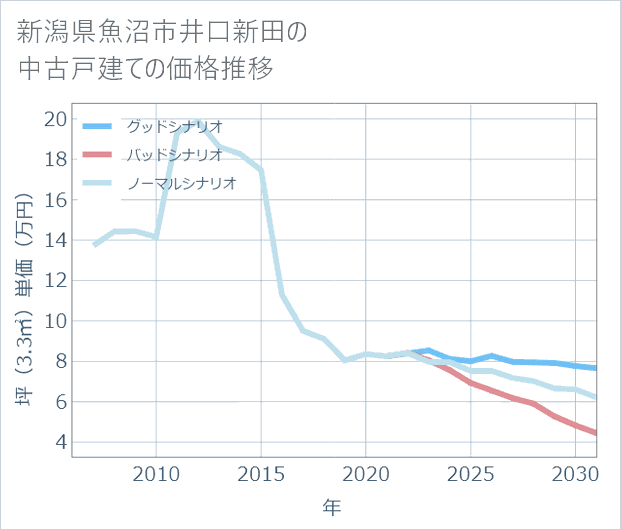 新潟県魚沼市井口新田の中古戸建て価格推移