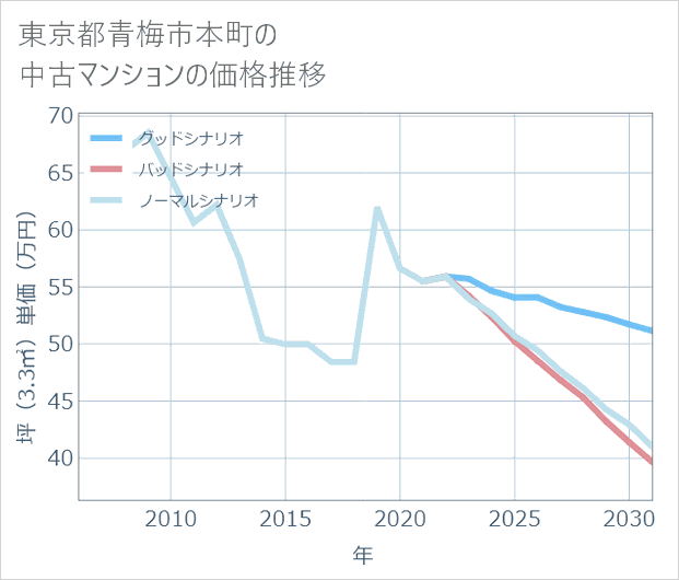 東京都青梅市本町の中古マンション価格推移