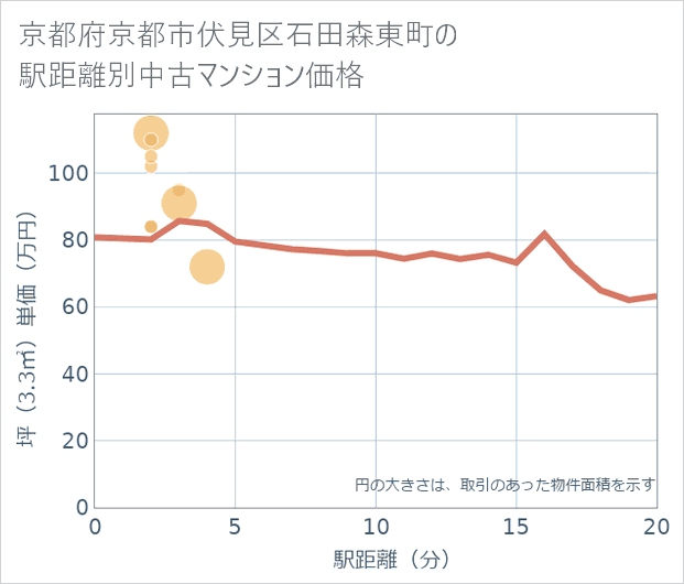 京都府京都市伏見区石田森東町の徒歩距離別の中古マンション坪単価