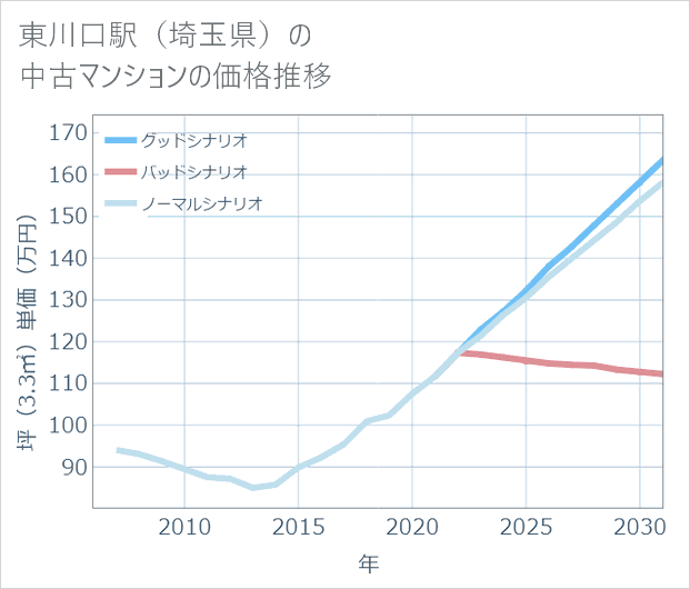 東川口駅(埼玉県)の中古マンション価格推移