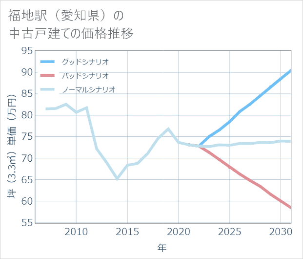 福地駅(愛知県)の中古戸建て価格推移