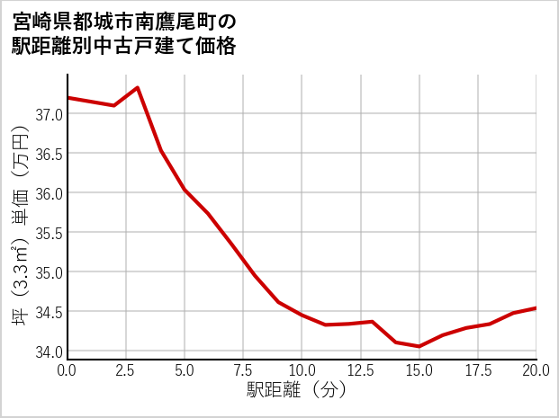 宮崎県都城市南鷹尾町の徒歩距離別の中古戸建て坪単価