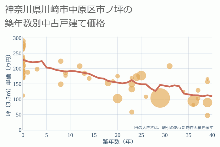 神奈川県川崎市中原区市ノ坪の築年数別の中古戸建て坪単価