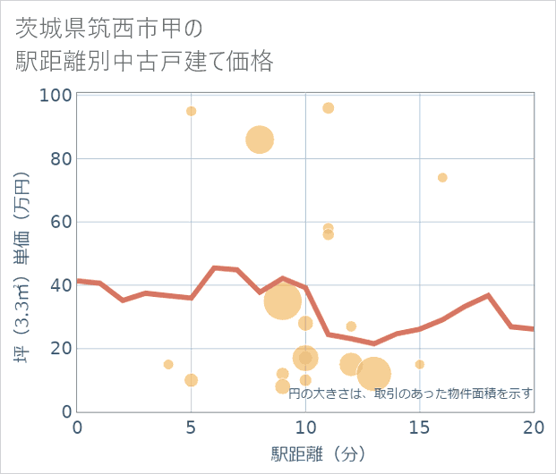 茨城県筑西市甲の徒歩距離別の中古戸建て坪単価