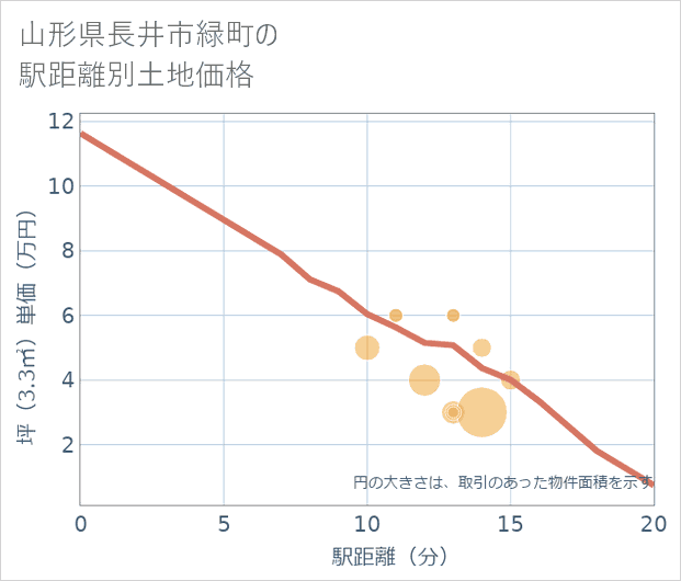 山形県長井市緑町の徒歩距離別の土地坪単価