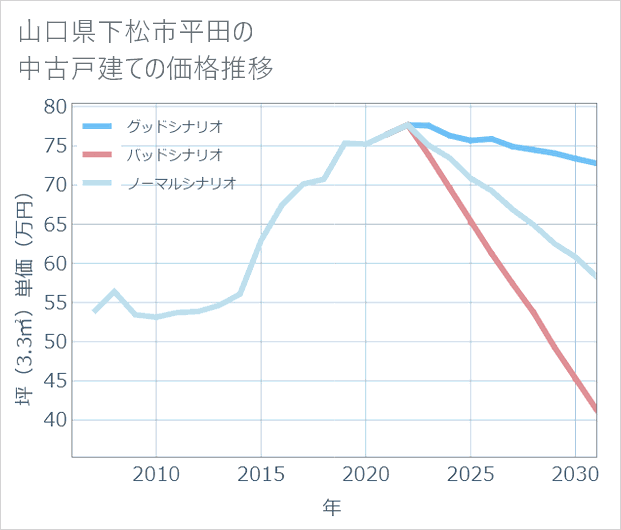 山口県下松市平田の中古戸建て価格推移