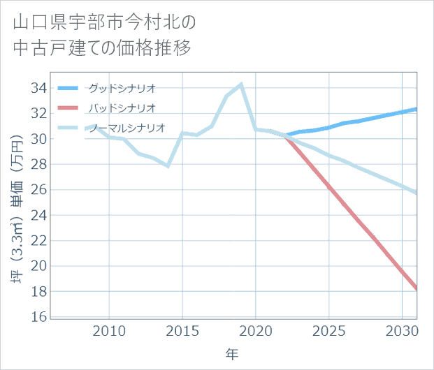 山口県宇部市今村北の中古戸建て価格推移