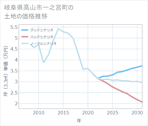 岐阜県高山市一之宮町の土地価格推移