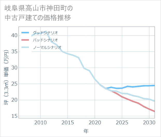 岐阜県高山市神田町の中古戸建て価格推移
