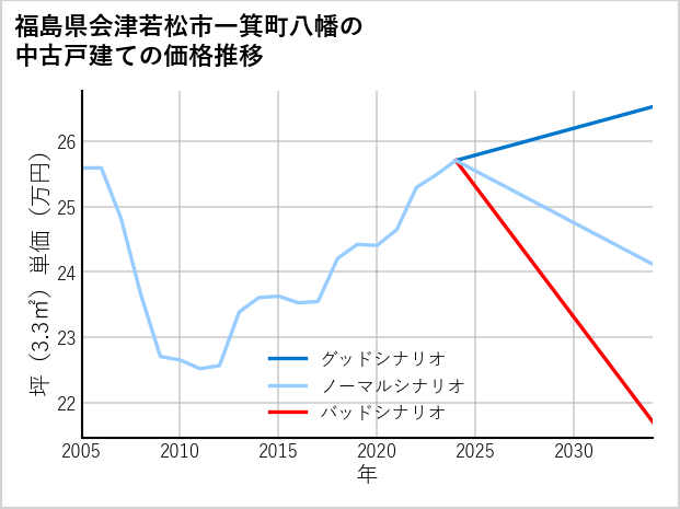 福島県会津若松市一箕町八幡の中古戸建て価格推移