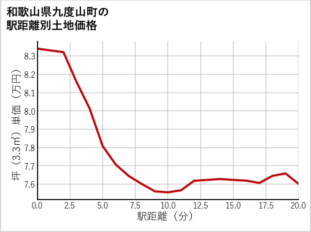 和歌山県九度山町の徒歩距離別の土地坪単価