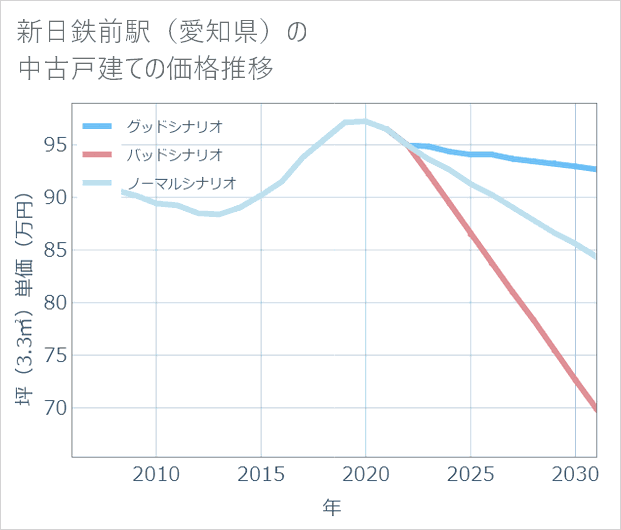 新日鉄前駅(愛知県)の中古戸建て価格推移