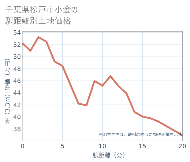 千葉県松戸市小金の徒歩距離別の土地坪単価
