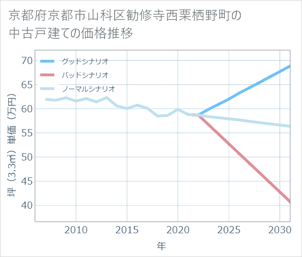 京都府京都市山科区勧修寺西栗栖野町の中古戸建て価格推移