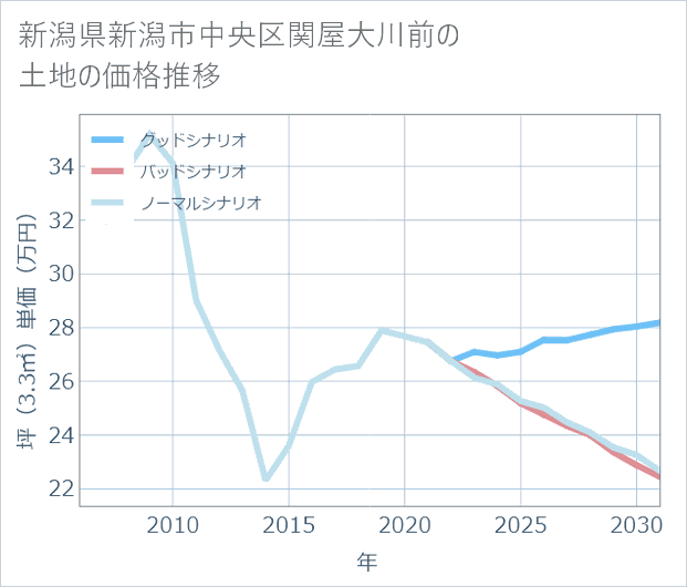 新潟県新潟市中央区関屋大川前の土地価格推移