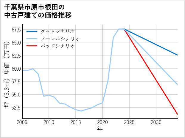 千葉県市原市根田の中古戸建て価格推移