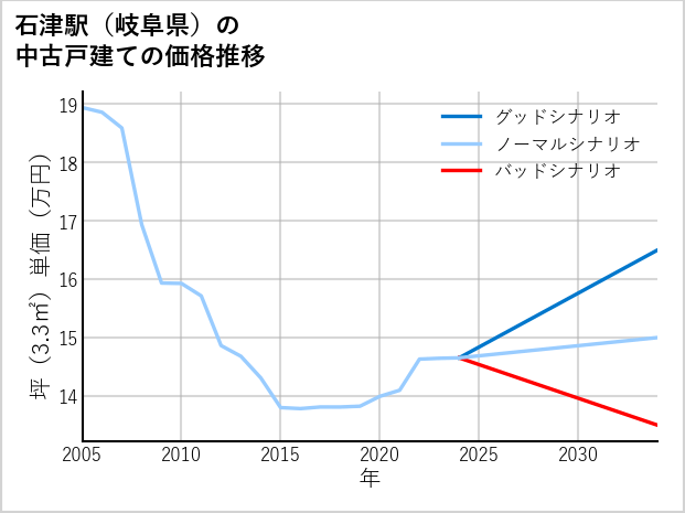 石津駅（岐阜県）の中古戸建て価格推移