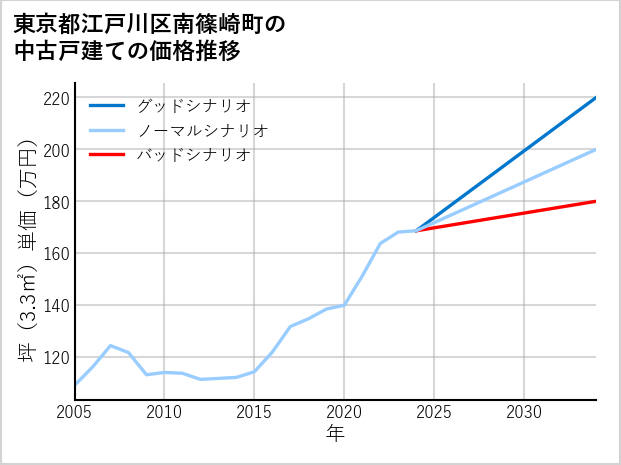 東京都江戸川区南篠崎町の中古戸建て価格推移