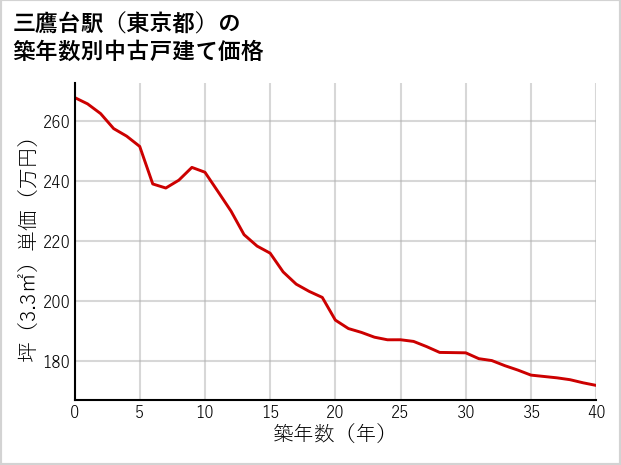 三鷹台駅（東京都）の築年数別の中古戸建て坪単価