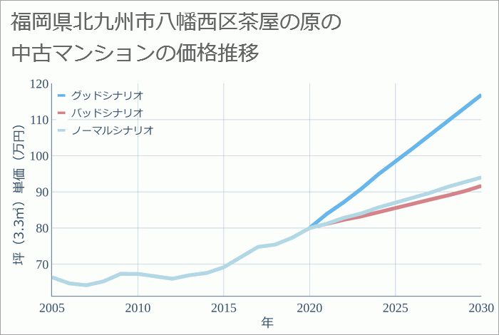 福岡県北九州市八幡西区茶屋の原の中古マンション価格推移