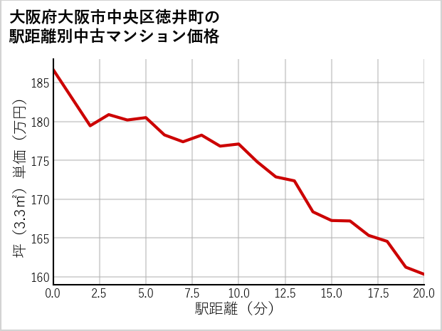 大阪府大阪市中央区徳井町の徒歩距離別の中古マンション坪単価