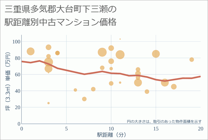 三重県多気郡大台町下三瀬の徒歩距離別の中古マンション坪単価