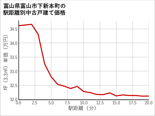 富山県富山市下新本町の徒歩距離別の中古戸建て坪単価