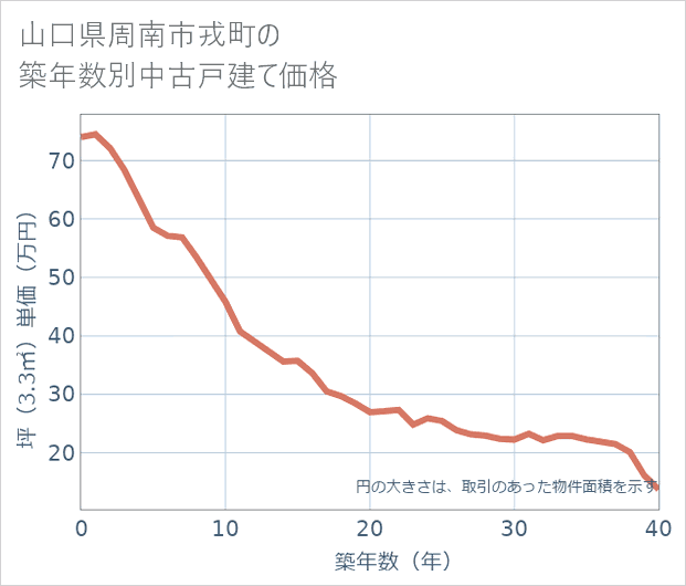 山口県周南市戎町の築年数別の中古戸建て坪単価