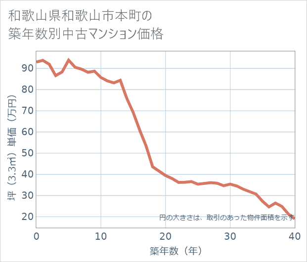 和歌山県和歌山市本町の築年数別の中古マンション坪単価
