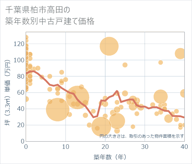 千葉県柏市高田の築年数別の中古戸建て坪単価