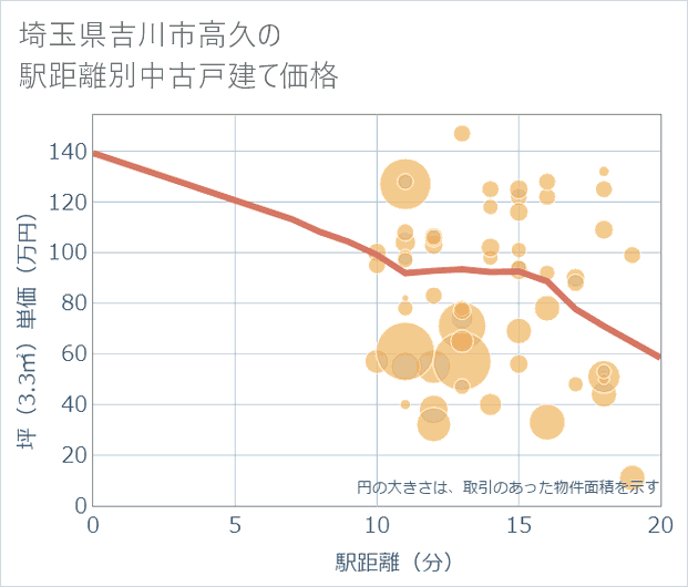 埼玉県吉川市高久の徒歩距離別の中古戸建て坪単価